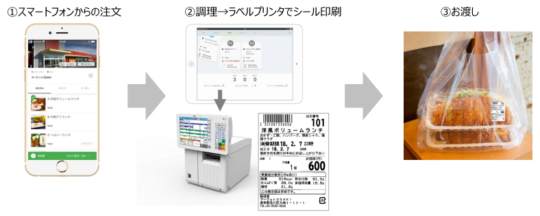 事前注文/決済システムの流れ