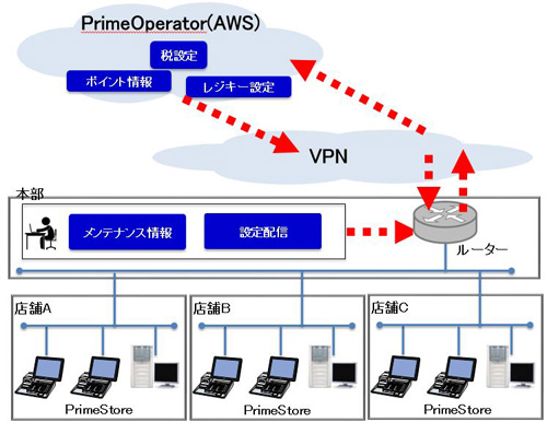「システム概要図」