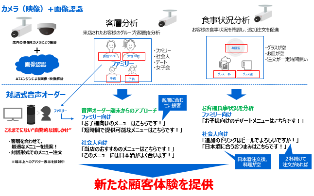 実証実験の背景と東芝テックの取り組みのイメージ