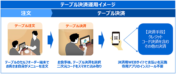 飲食店向けテーブル決済システム