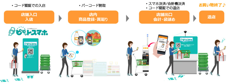 コード認証での入店（店舗入口 入店）→バーコード読取（店内 商品登録・買取）→スマホ決済/会計機決済、コード認証での退店（店舗出口 会計・袋詰め）→お買い物終了♪（退店）