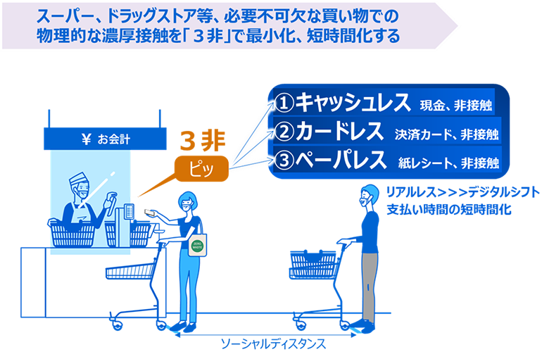イメージ図：「非」接触