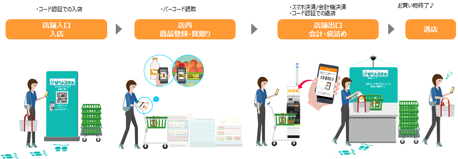 コード認証での入店（店舗入口 入店）→バーコード読取（店内 商品登録・買取）→スマホ決済/会計機決済、コード認証での退店（店舗出口 会計・袋詰め）→お買い物終了♪（退店）