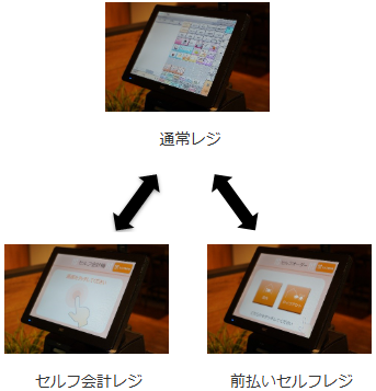 通常レジからセルフ会計レジ、前払いセルフレジへの切り替えイメージ