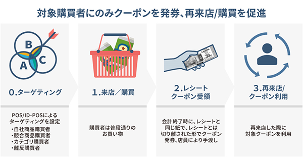 クーポンのイメージ