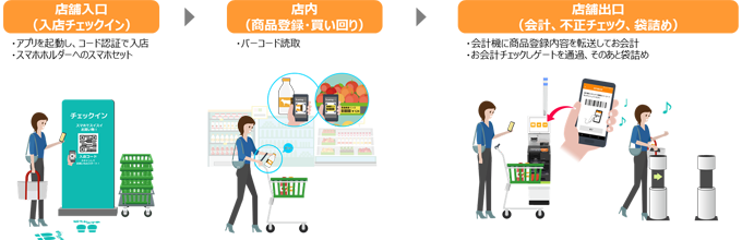スマホ型セルフレジ　運用イメージ