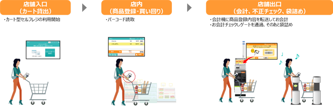 カート型セルフレジ　運用イメージ