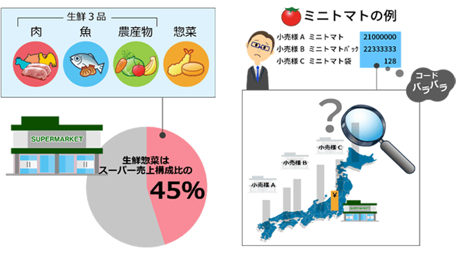 売上把握の問題を表す図