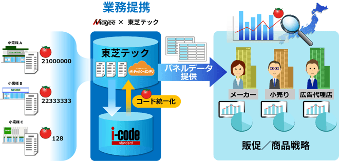 業務提携のイメージ
