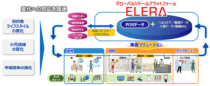 グローバルリテールプラットフォーム「ELERA」