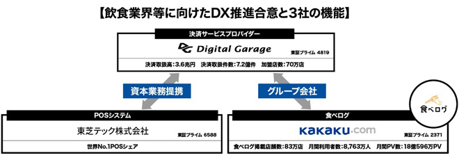 飲食業界等に向けたDX推進合意と3社の機能