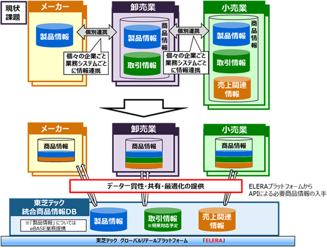商品情報の一貫性確保と最適化のイメージ