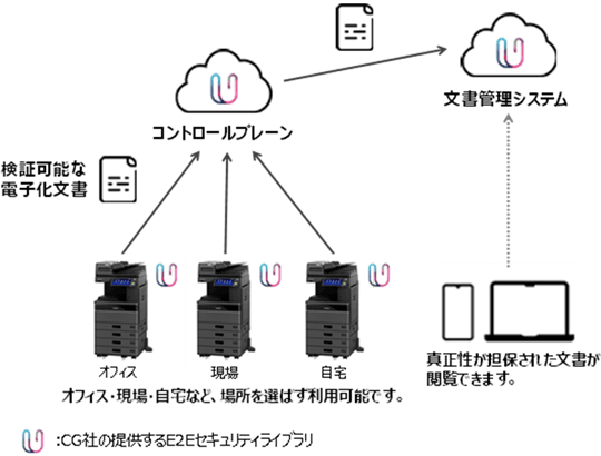 「ワークプレイスの信頼できる電子文書の流通システム」概要図