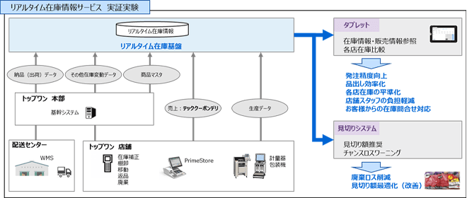 リアルタイム在庫情報サービス　実証実験のイメージ
