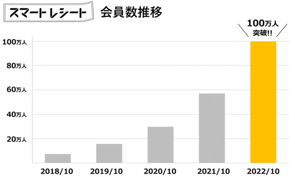 スマートレシート会員数推移グラフ