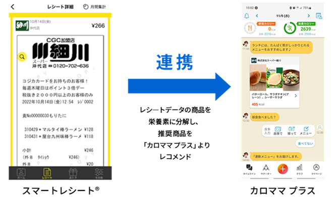 スマートレシートとカロママプラス連携の図