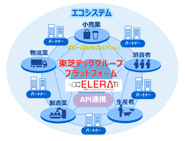 エレラを活用したエコシステムの図