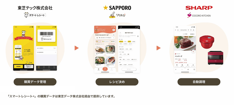 スマートレシート、うれちぴ、COCORO KITCHENの連携イメージ