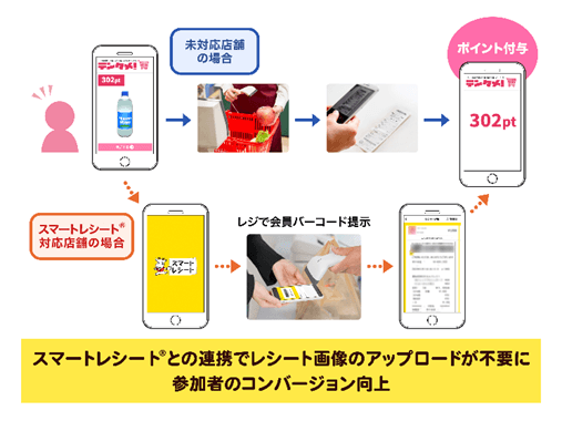 スマートレシートとテンタメの連携図
