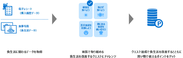 データ取得によるポイント獲得のイメージ図