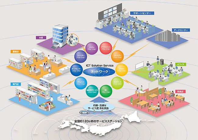 ICT Solution Service ネットワーク イメージ図