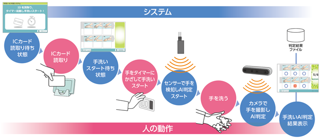 Visual Wash操作の流れ