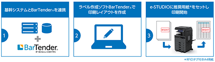 e-STUDIO4525AC RFID印刷システム構成図