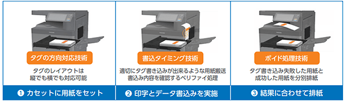 e-STUDIO4525AC RFID機能概要図