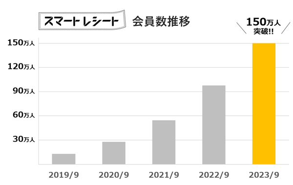 スマートレシート会員数の推移