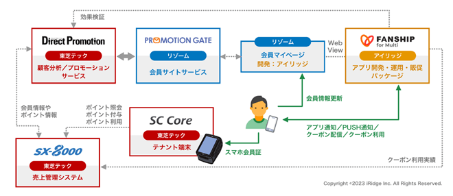 FESTAメンバーズアプリの運用イメージ図