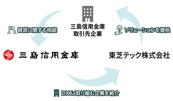 提携イメージ図