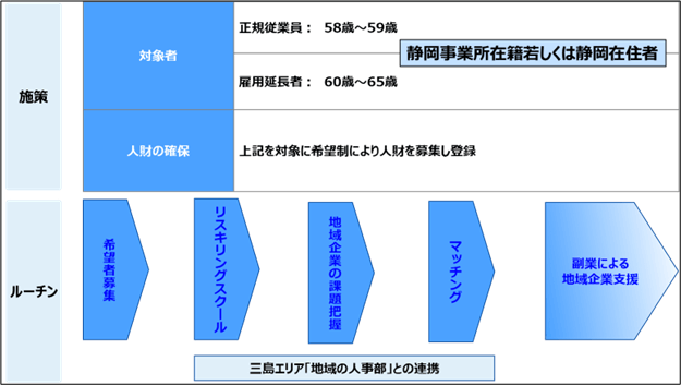 三島エリア「地域の人事部」との連携スキーム