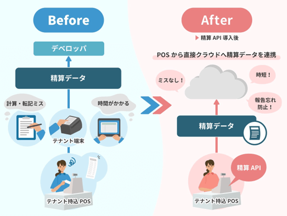 売上報告サービス「精算API」導入前後のイメージ画像