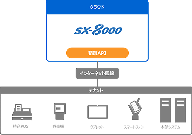 「精算API」のシステム概要図