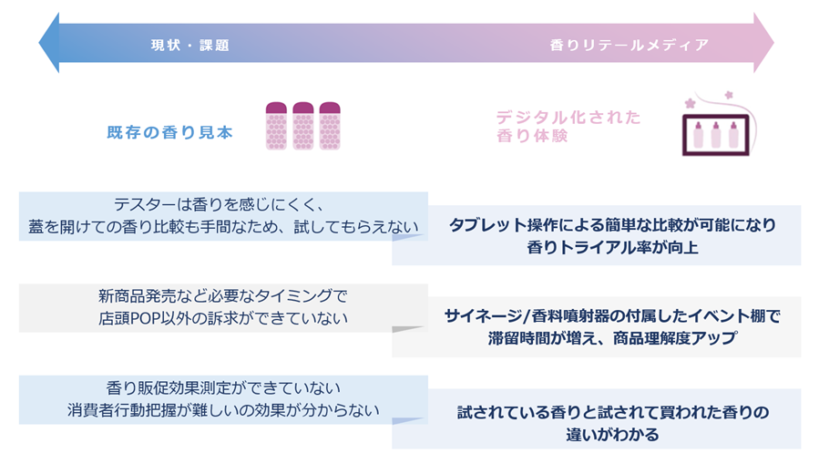 提供価値の説明図