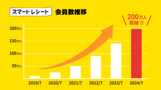 スマートレシート会員数推移