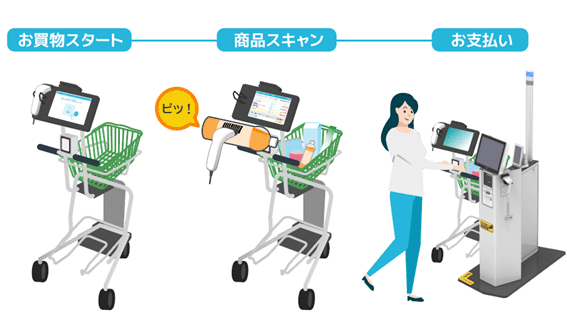 「ピピットカート」「ピピットセルフ」利用イメージ