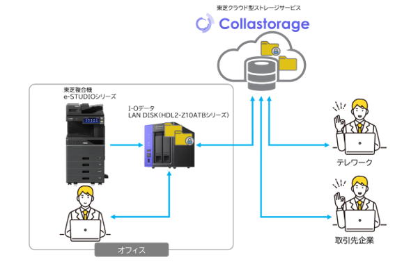 CollastorageとAN DISKの連携イメージ図