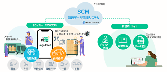 Logi-Reco V3.0の運用イメージ