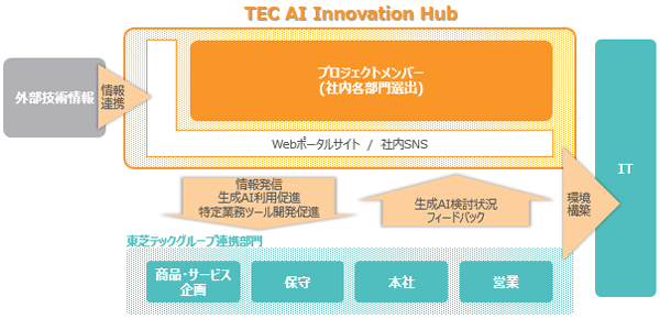TEC AI Innovation Hubのイメージ画像