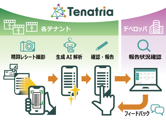 Tenatriaサービスイメージ