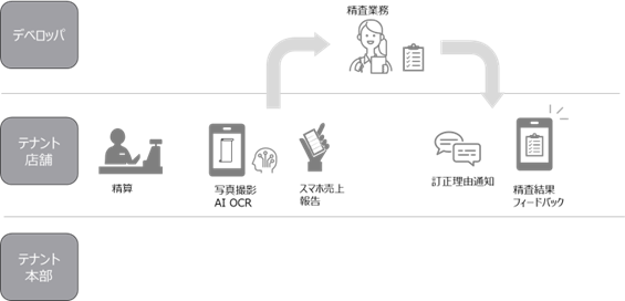 「Tenatria」の機能の概要イメージ