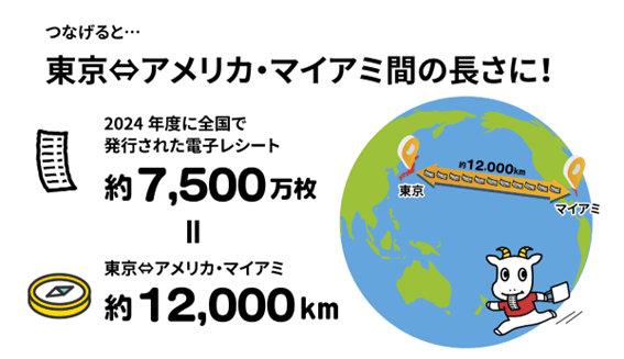 スマートレシートをつなげると東京とマイアミ間の距離に相当
