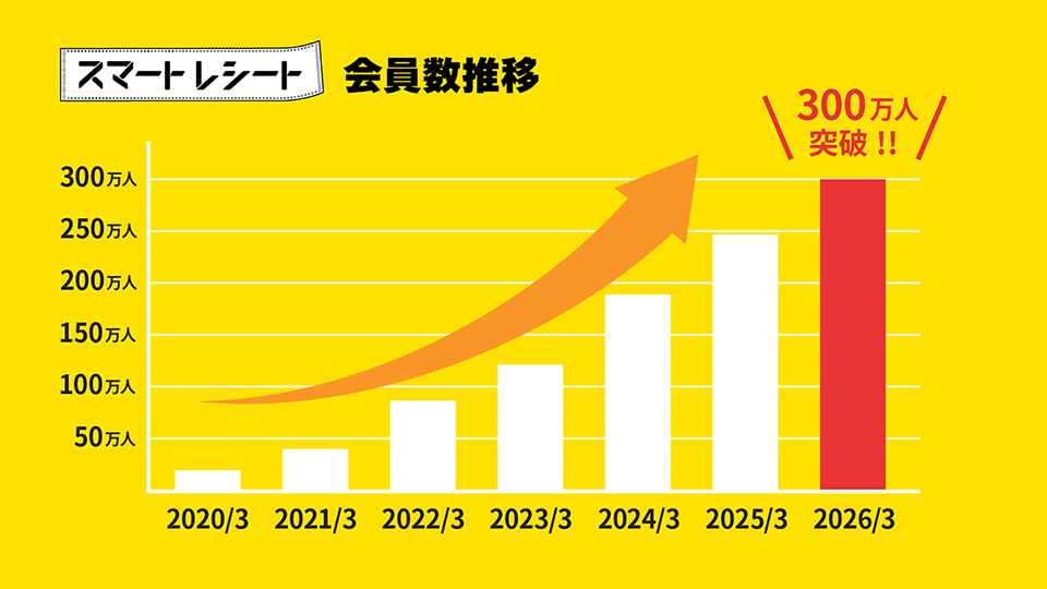 「スマートレシート®」会員数推移のイメージ図