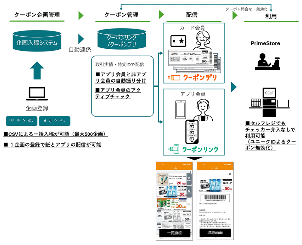クーポンリンクの流れのイメージ図