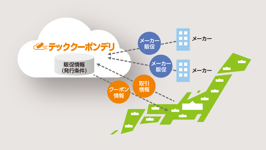 クーポン発券クラウドサービステッククーポンデリ