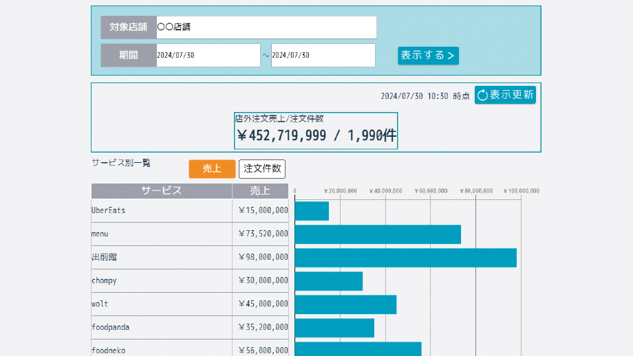 チャネル別の売上分析で店舗運営を最適化