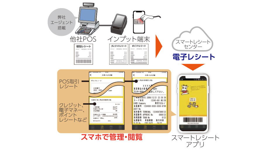ショッピングセンター向けテナントパッケージ SC Core（エスシーコア）