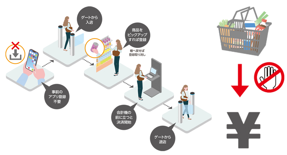 無人決済店舗システム TTG-SENSE / TTG-SENSE MICRO