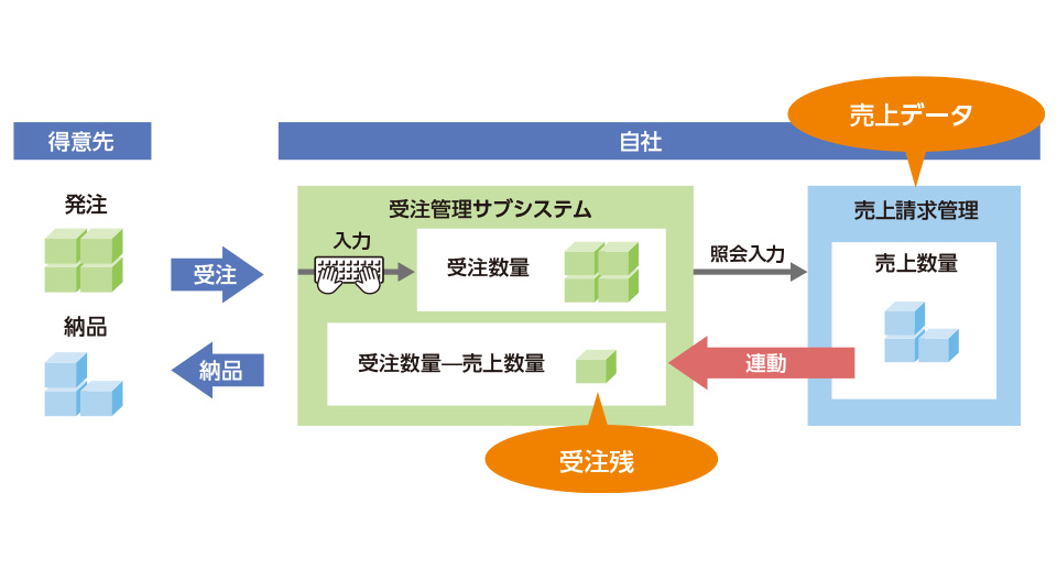 受注・売上の正確な把握のイメージ